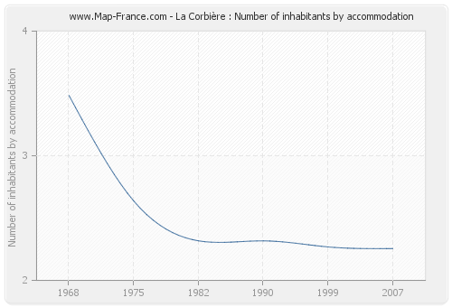 La Corbière : Number of inhabitants by accommodation